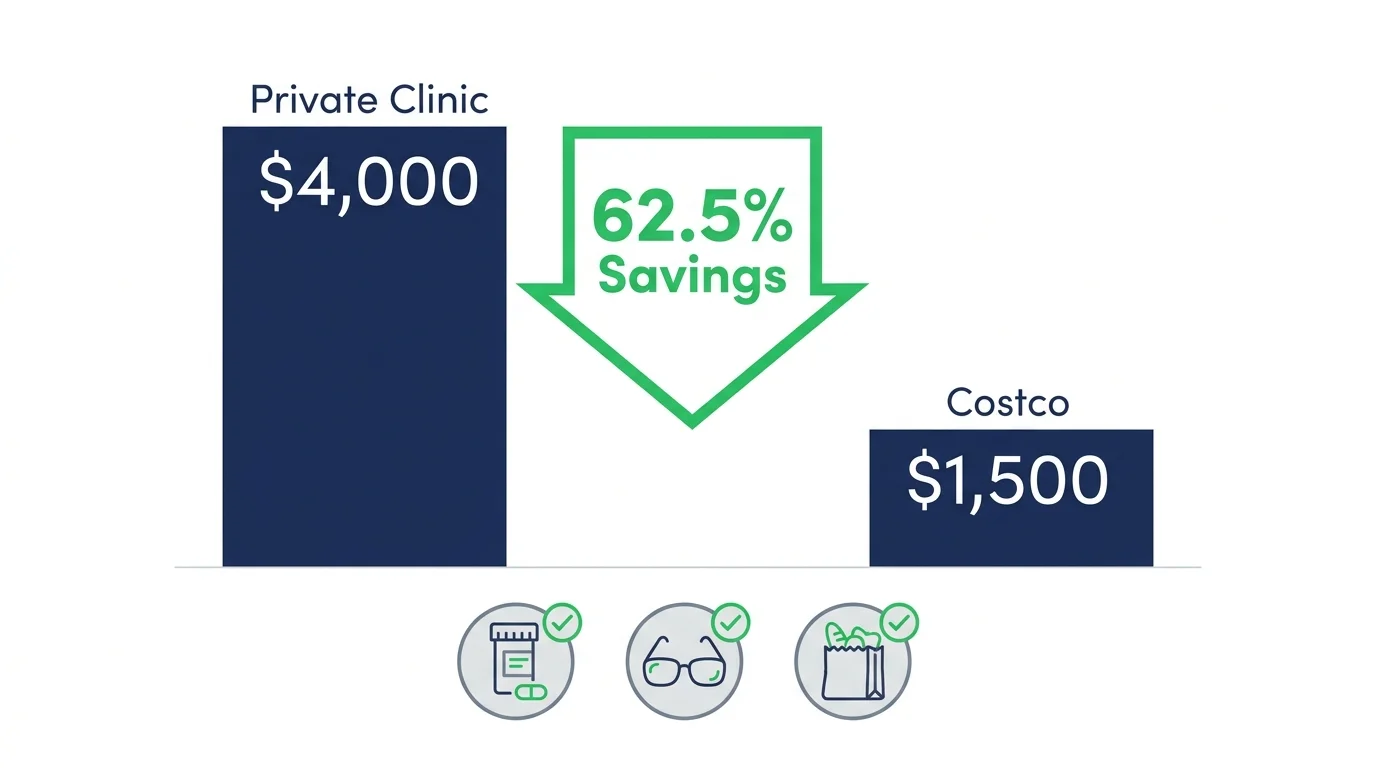 A bar chart comparing $4,000 retail hearing aid costs to $1,500 warehouse costs, showing 62.5% savings.