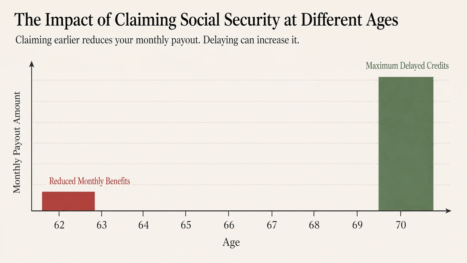 A bar chart comparing Social Security payouts at Age 62 versus Age 70, showing the increase for waiting.
