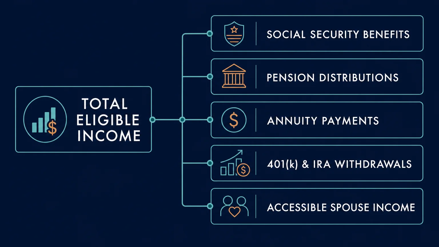 A clean flow chart diagram detailing eligible retirement income sources for credit card applications, including Social Security and pensions