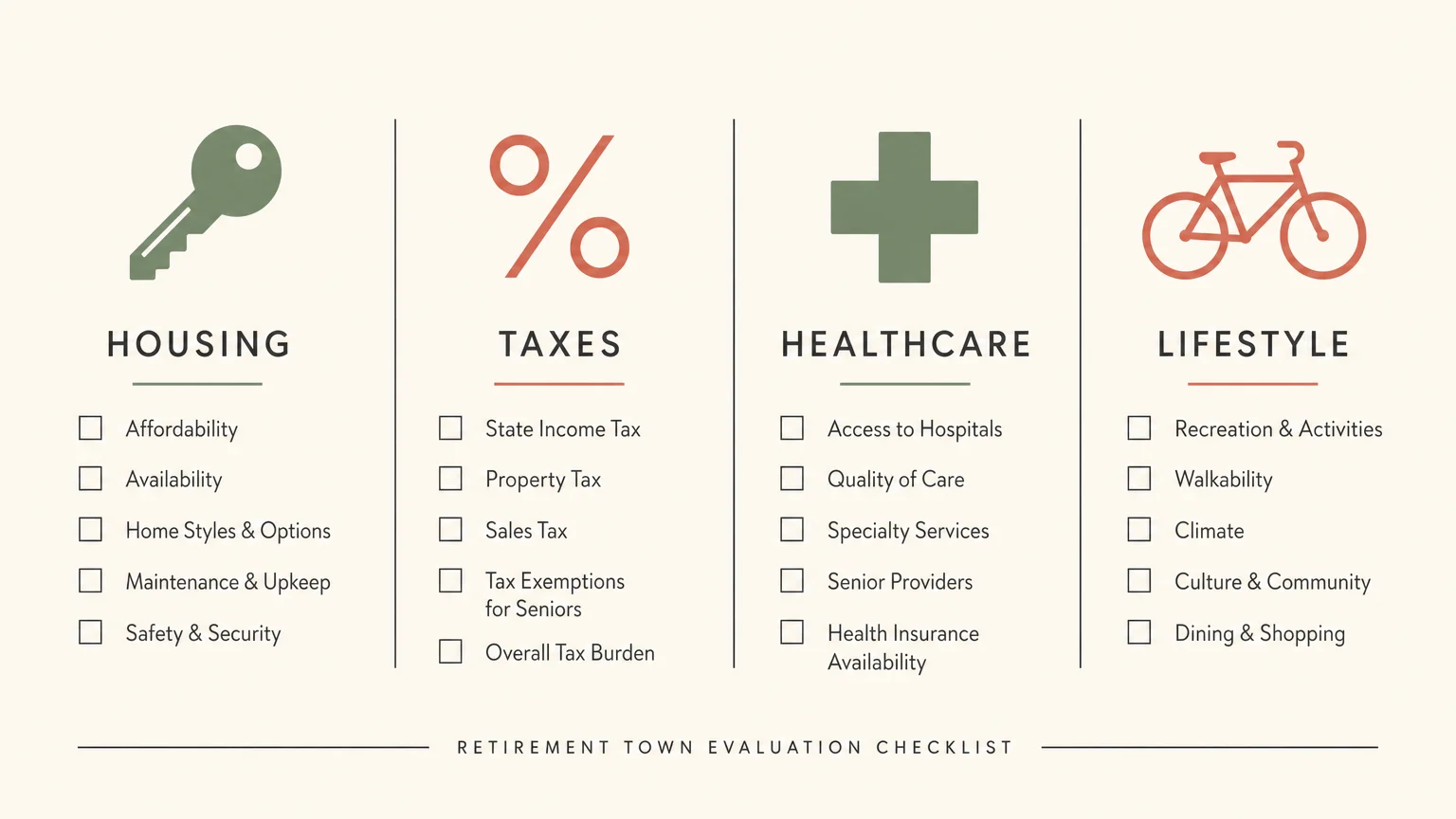 A clean, horizontal infographic diagram showing the four evaluation criteria: Housing, Taxes, Healthcare, and Lifestyle.