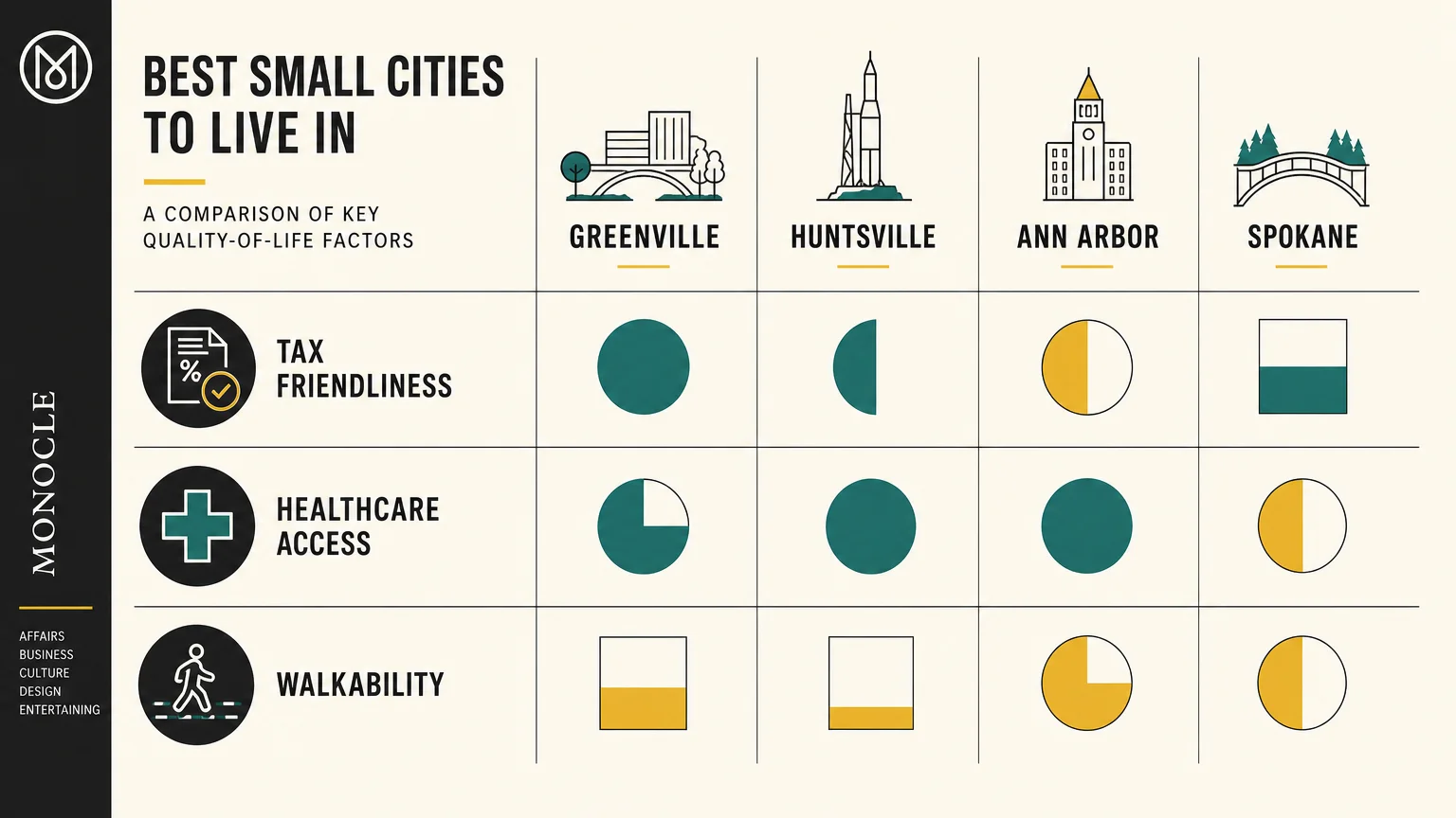 A comparative infographic chart showing how different retirement cities rank for taxes, healthcare, and walkability.