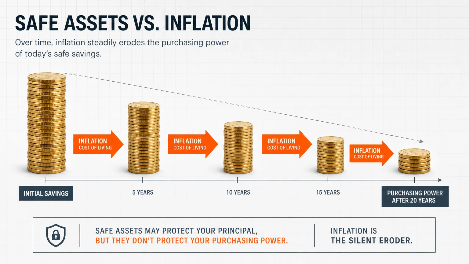 A diagram showing how inflation and cost of living erode the purchasing power of a fixed stack of savings over 20 years.