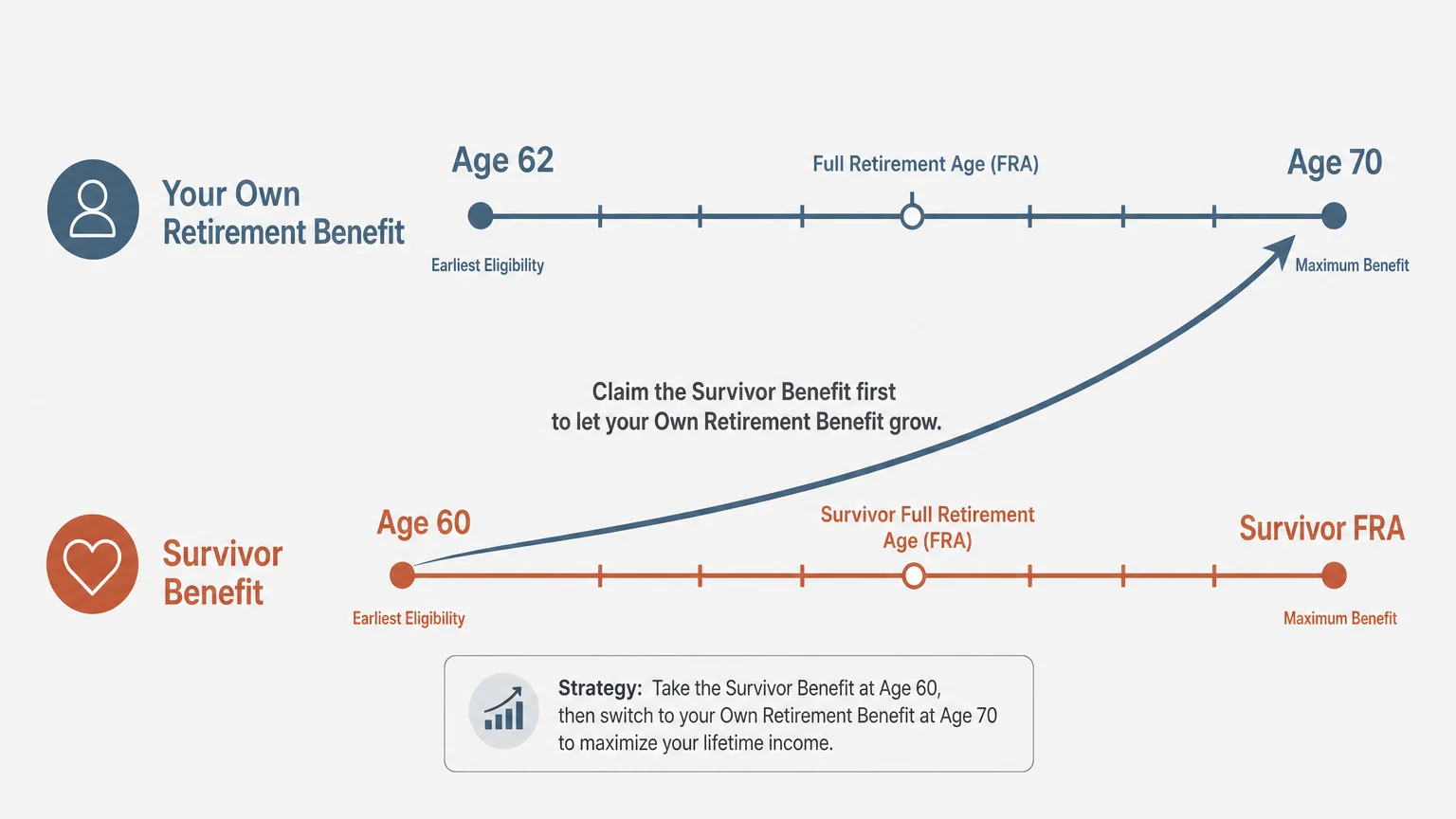 A horizontal timeline diagram illustrating the strategy of switching from a survivor benefit to a maximized personal benefit at age 70.