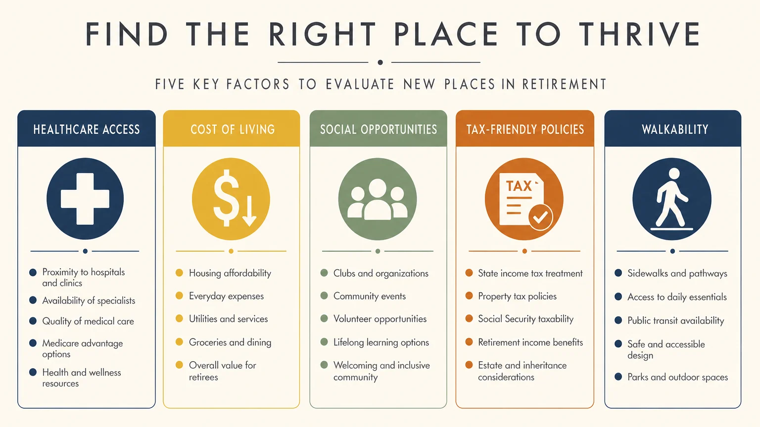 An infographic showing five pillars of retirement evaluation: Healthcare, Cost of Living, Social, Taxes, and Walkability.