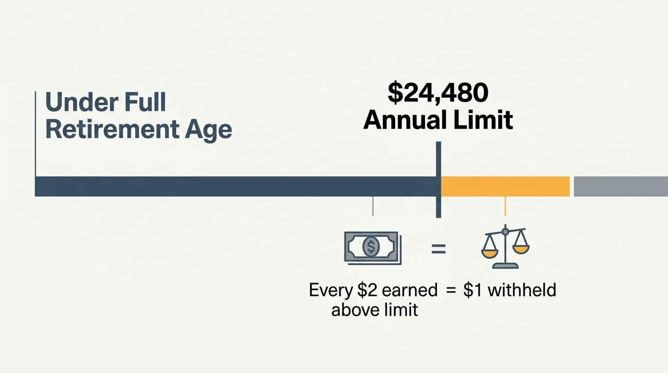 An infographic chart showing the Social Security earnings threshold of $24,480 and how excess income is withheld.