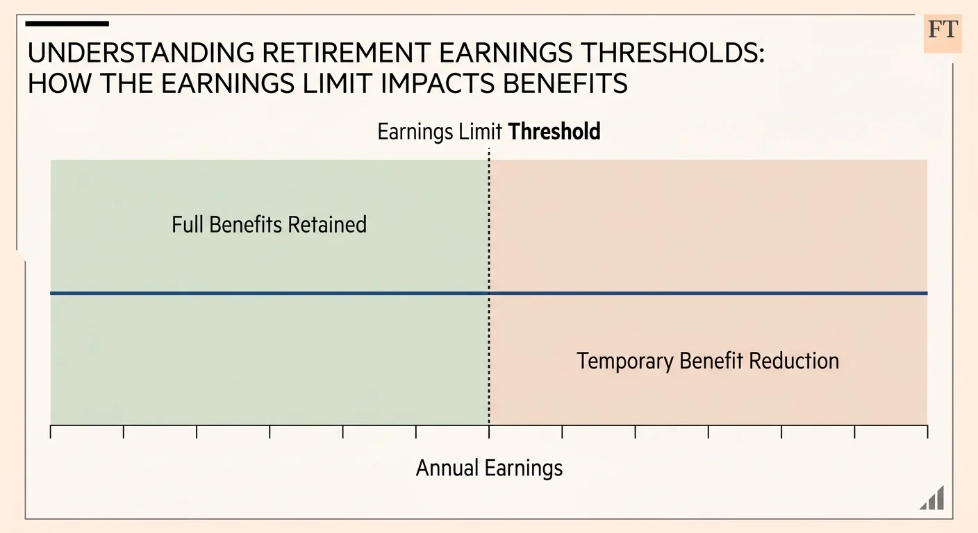 A clean financial diagram showing an earnings limit threshold separating full benefits retained from temporary benefit reduction.