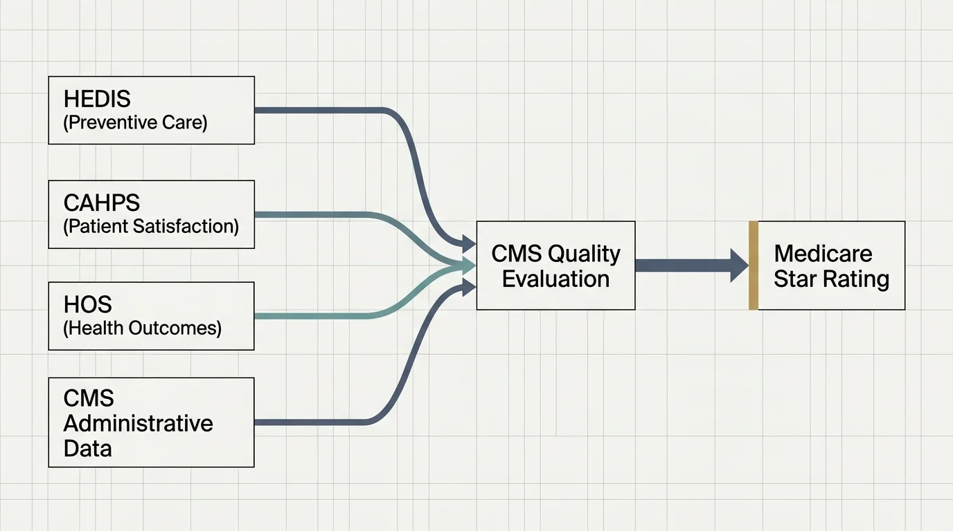A data flowchart diagram showing four sources—HEDIS, CAHPS, HOS, and Administrative Data—merging into the CMS Quality Evaluation.
