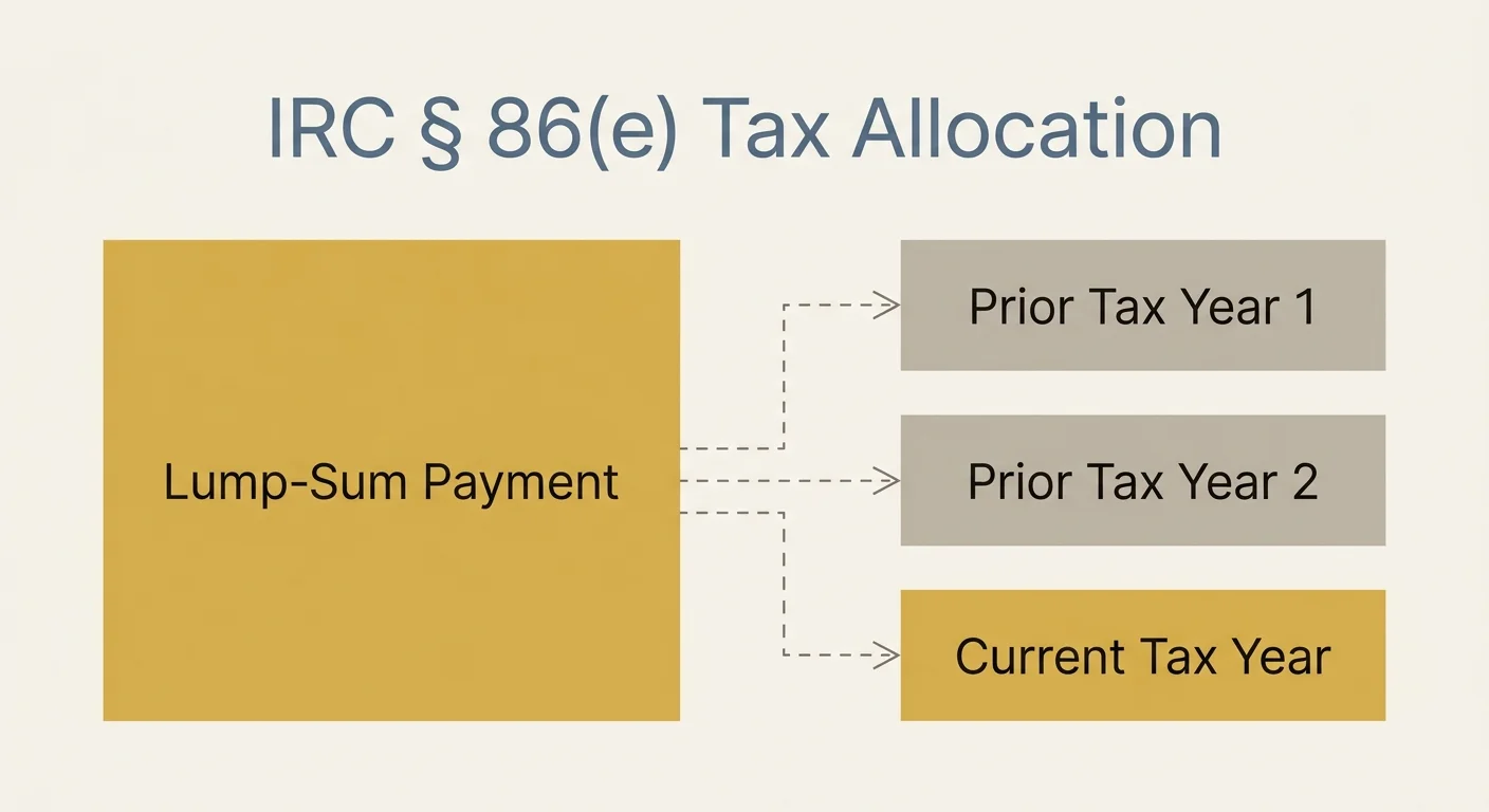 A financial diagram showing how a lump-sum payment is distributed across prior tax years under IRC Section 86(e).