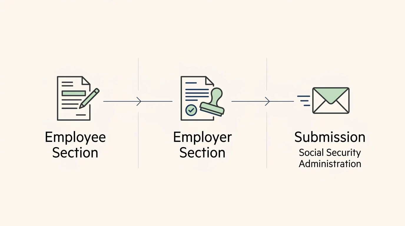 A horizontal 3-step diagram outlining the signature process for Form CMS-L564 from employee to employer to submission.