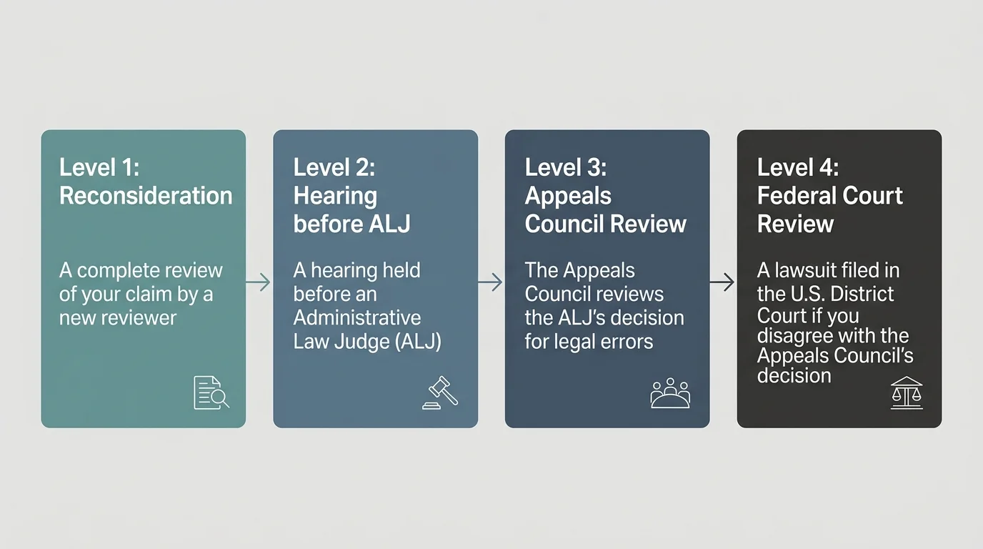 A horizontal 4-step flowchart showing the levels of appeal: Reconsideration, ALJ Hearing, Appeals Council, and Federal Court.