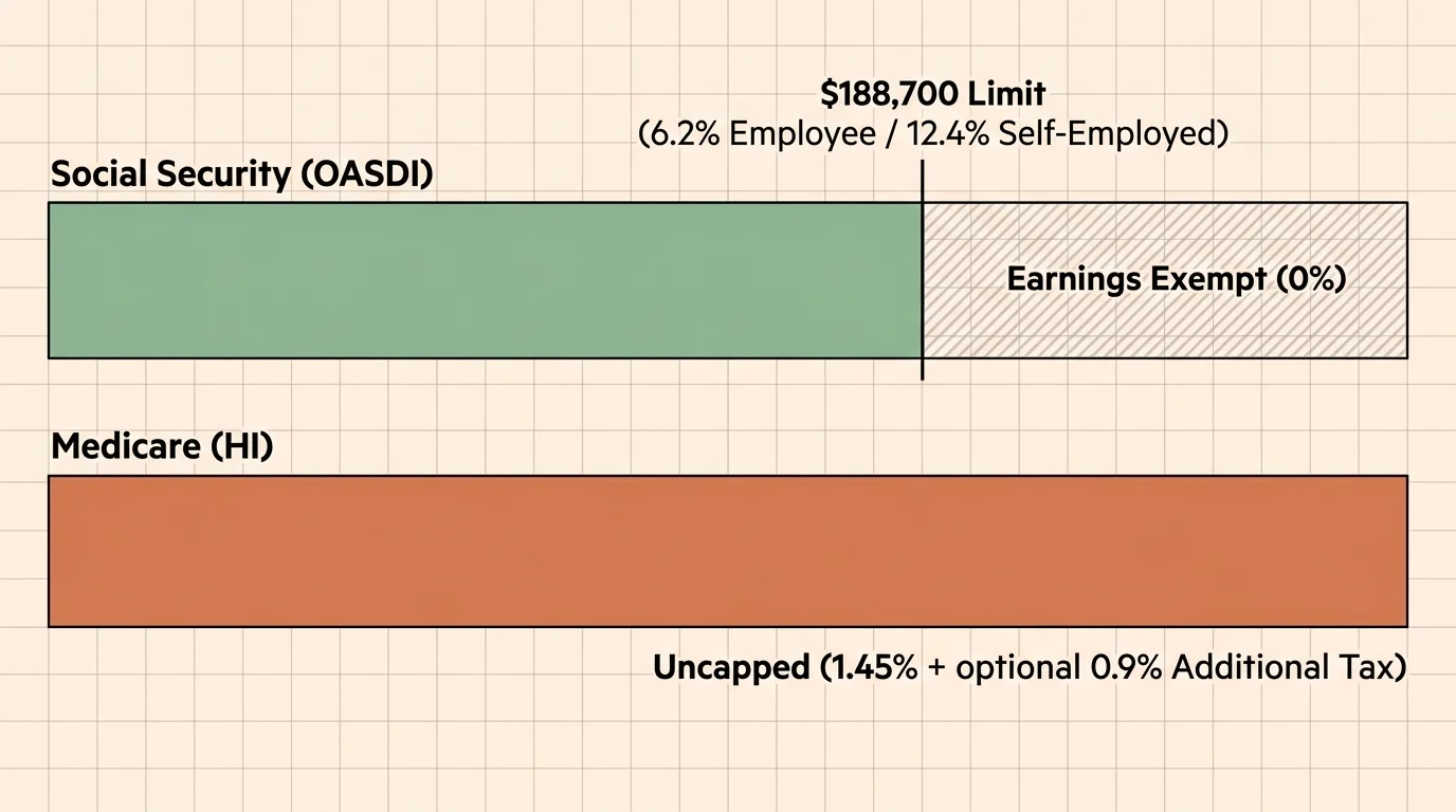 A horizontal bar chart comparing the capped Social Security tax limit of $188,700 with uncapped Medicare taxes.