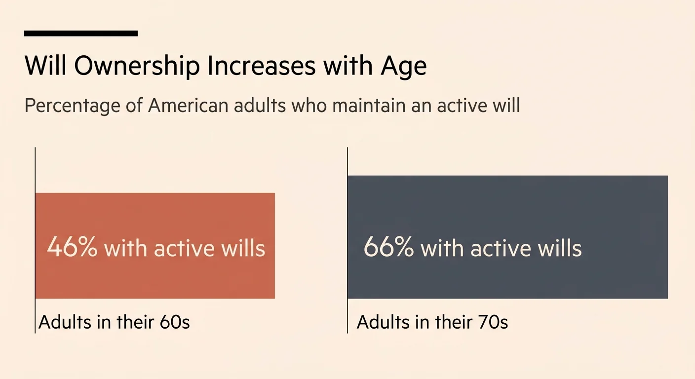 A horizontal bar chart comparing will ownership: 46 percent for adults in their 60s versus 66 percent for those in their 70s.