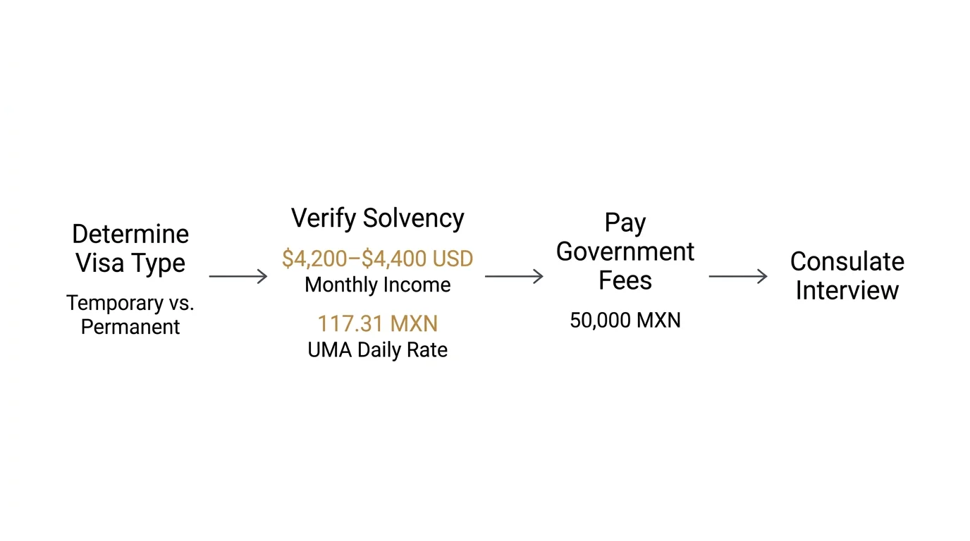 A horizontal flowchart showing the steps to obtain a Mexican retirement visa in 2026, featuring income and fee figures.