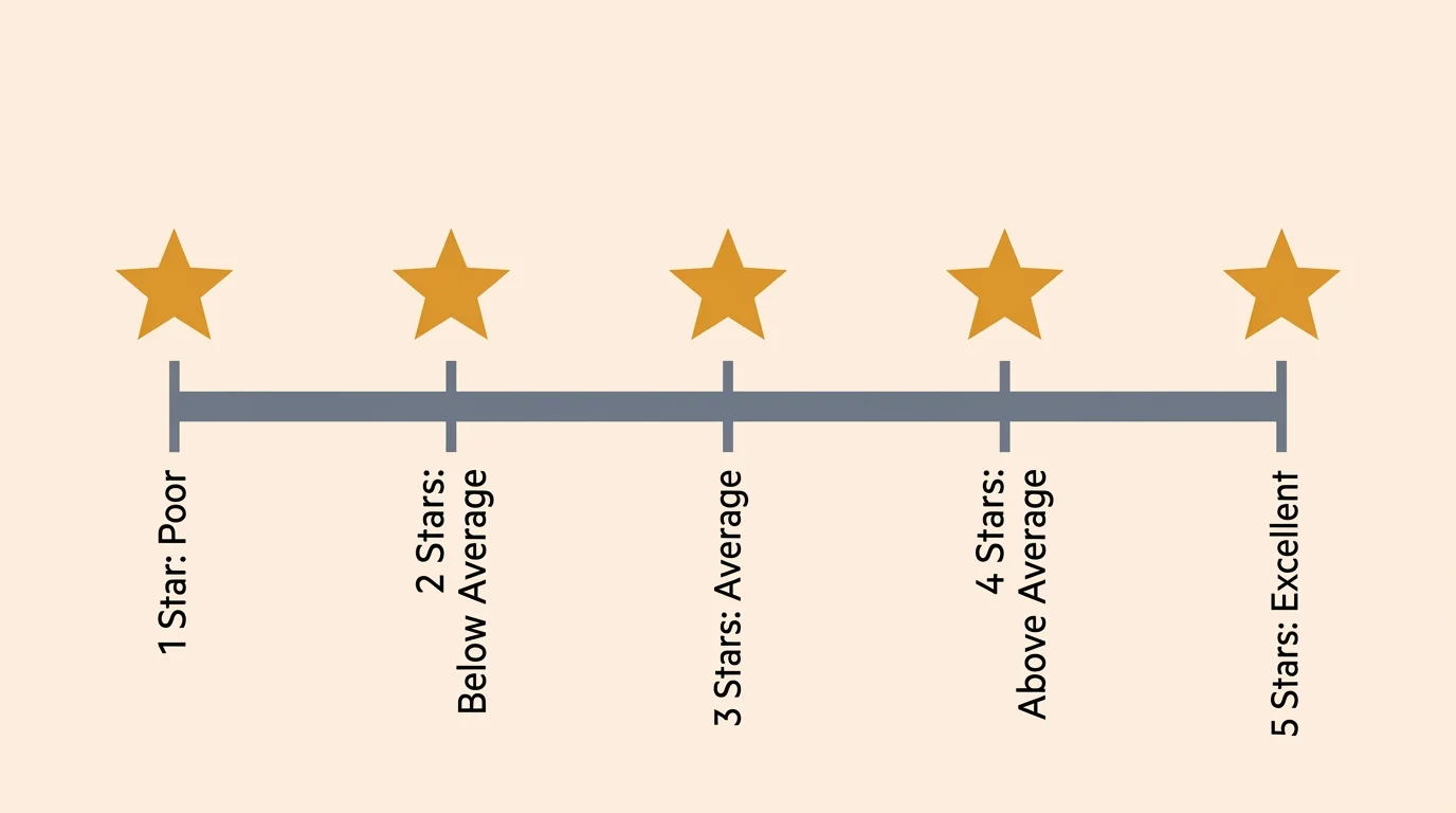 A horizontal scale showing Medicare plan quality tiers from 1 star representing poor to 5 stars representing excellent.
