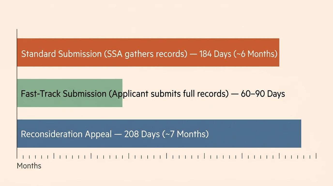 A horizontal timeline diagram comparing SSDI processing times: 184 days for standard, 60-90 days for fast-track, and 208 days for appeal.