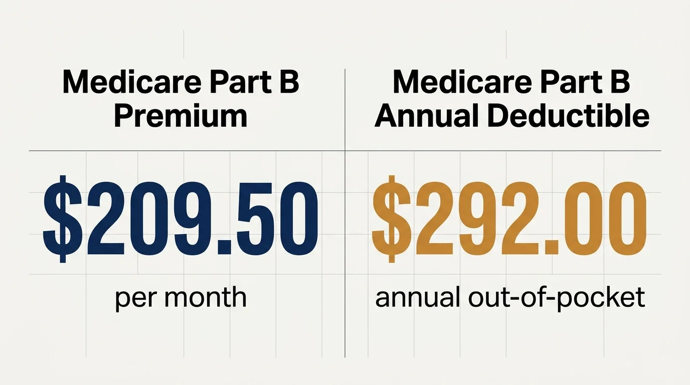 A minimalist horizontal diagram showing the 2027 Medicare Part B premium of $209.50 and deductible of $292.00.