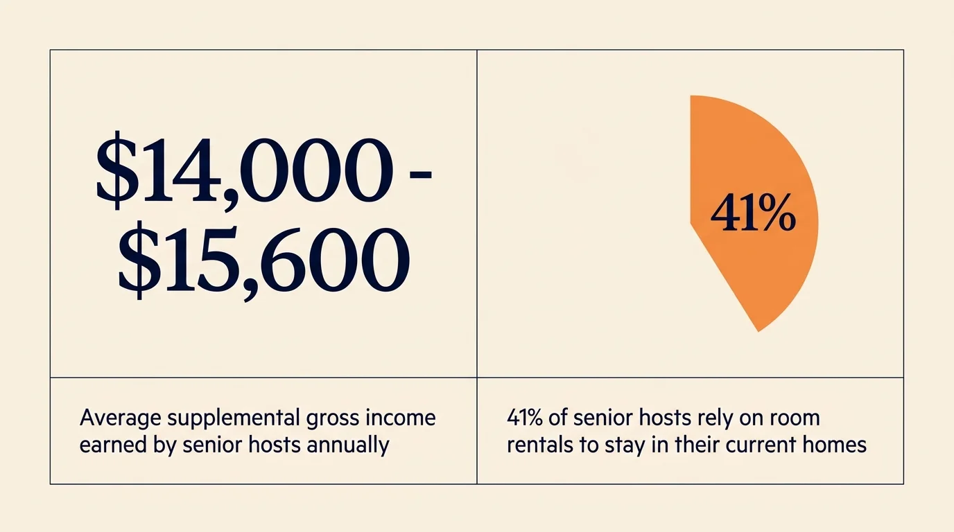 An infographic showing that senior room rentals earn $14,000 to $15,600 annually, with 41% relying on it to stay in their homes.