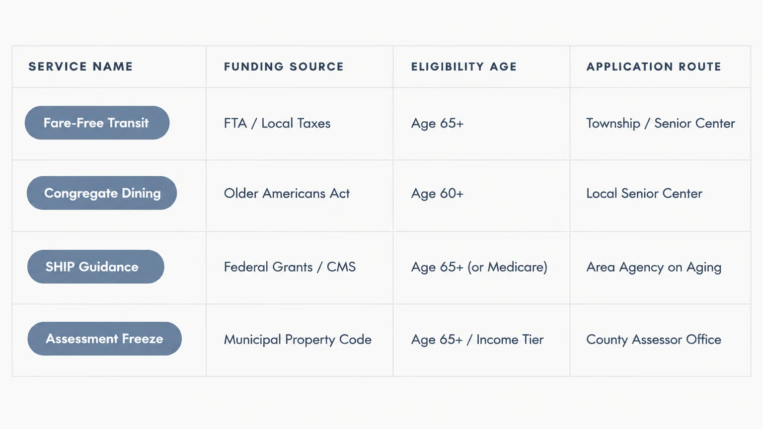 Table listing services like Fare-Free Transit and Congregate Dining with funding sources, eligibility ages, and routes.
