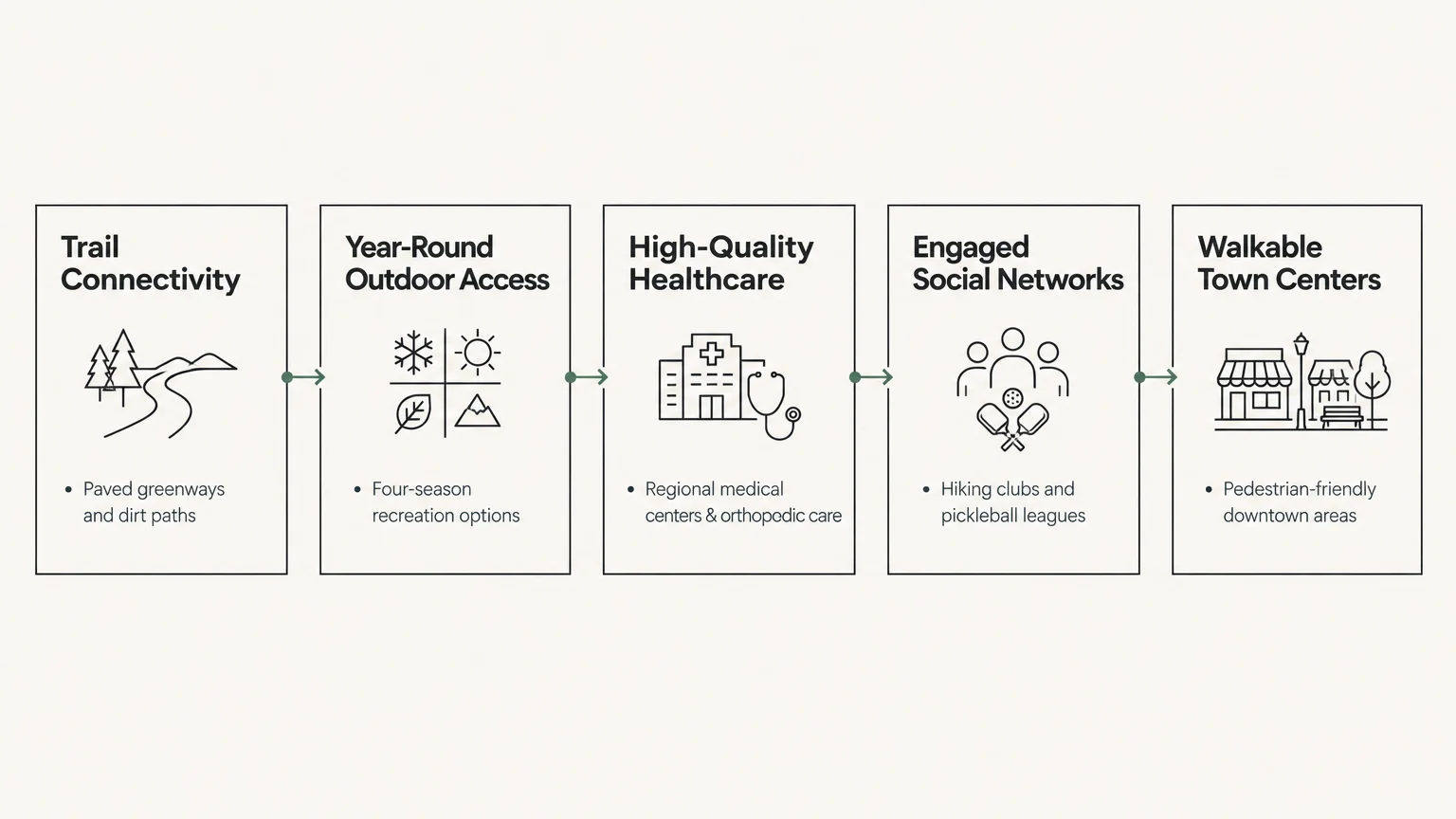 Diagram showing five pillars: Trail Connectivity, Year-Round Outdoor Access, High-Quality Healthcare, and Walkable Town Centers.