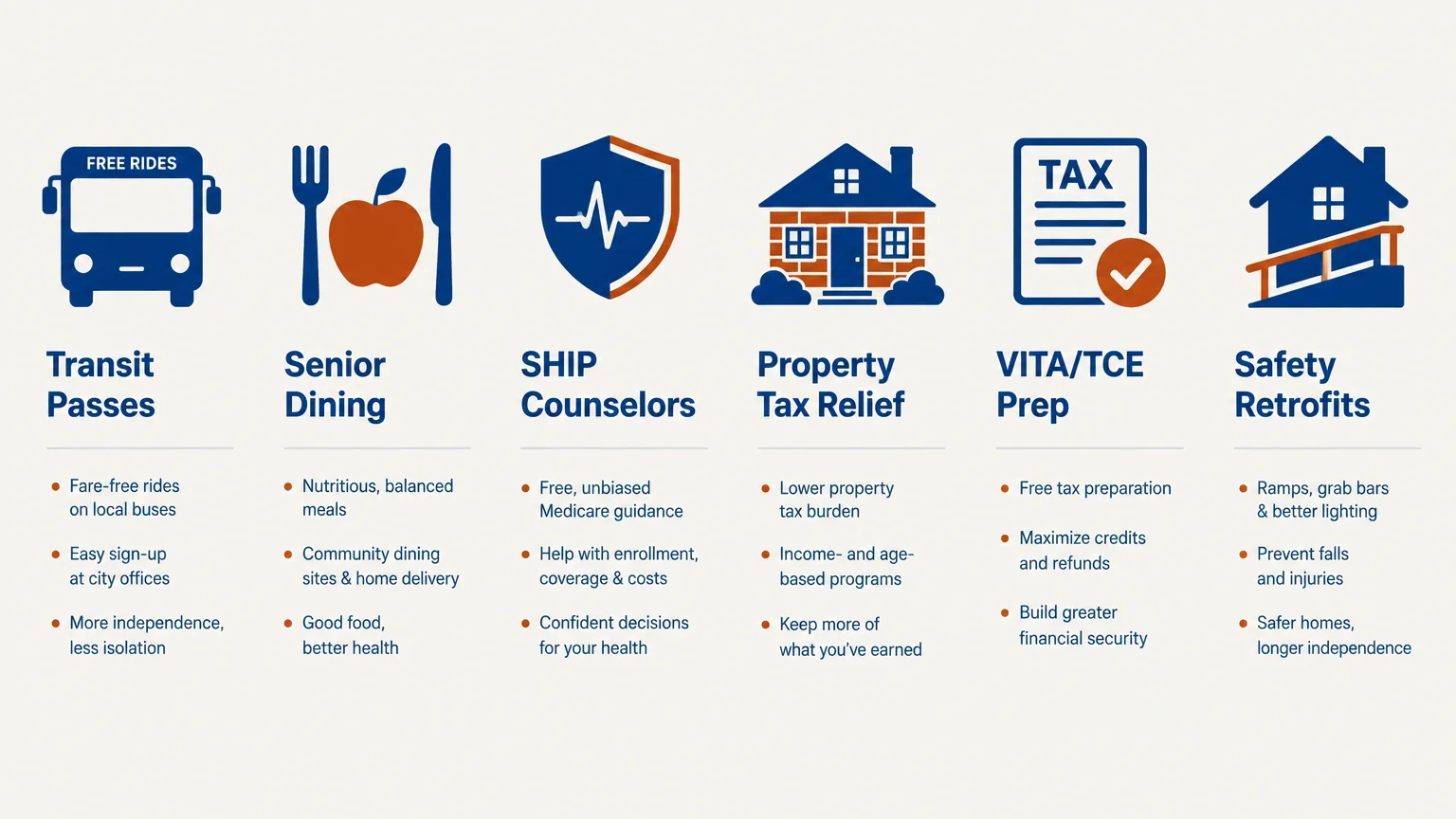 Infographic showing six senior services: transit passes, senior dining, SHIP counselors, property tax relief, VITA, and safety retrofits.