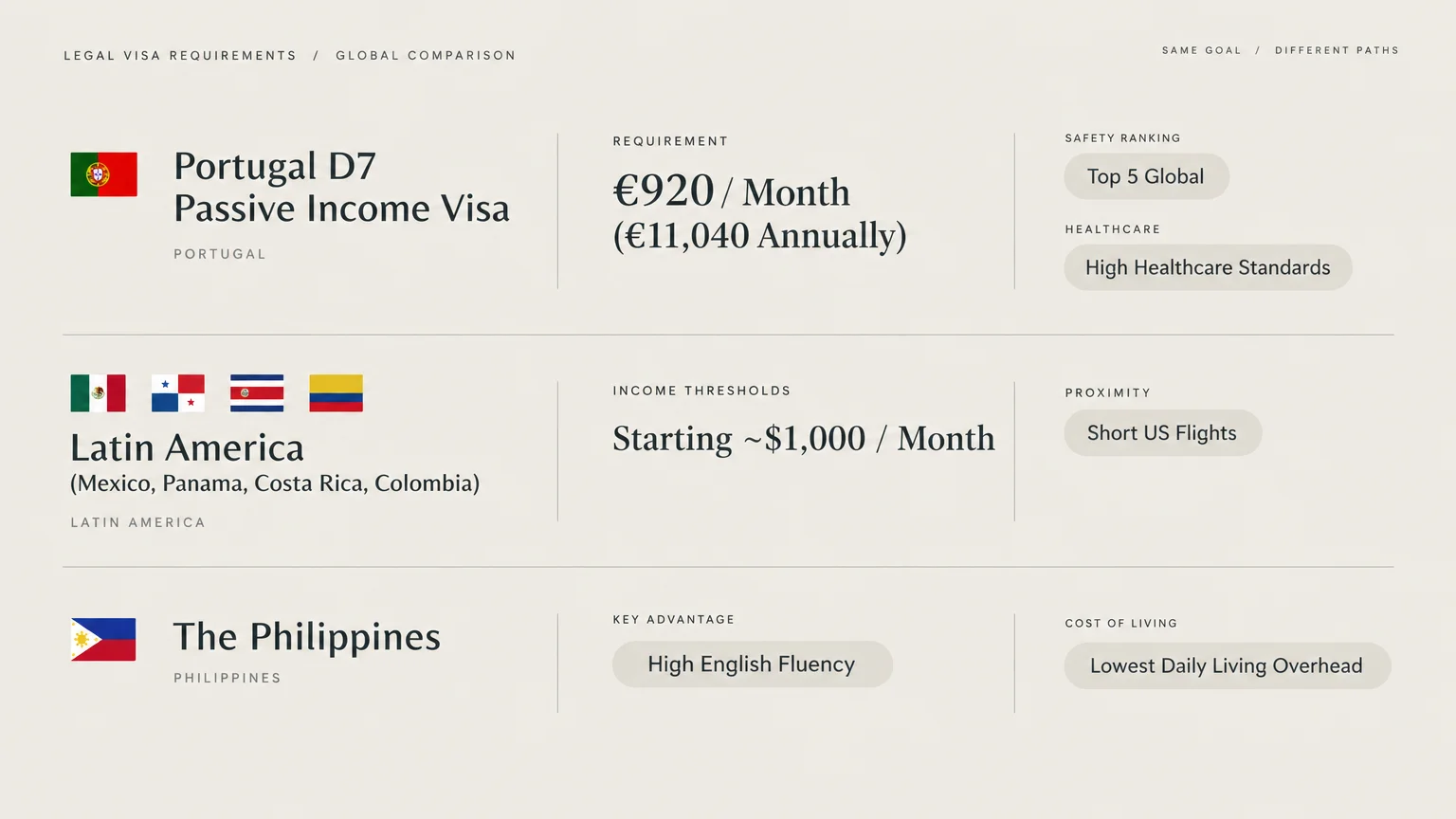 Infographic comparing visa requirements, safety, healthcare, and costs for Portugal, Latin America, and the Philippines.
