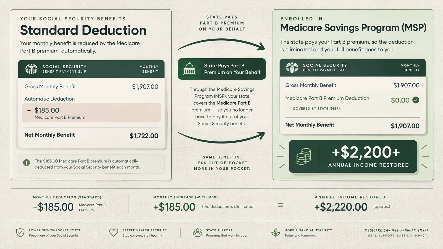 Diagram comparing Social Security slips with a $185 Part B deduction versus an MSP covering it to restore over $2,200 yearly.