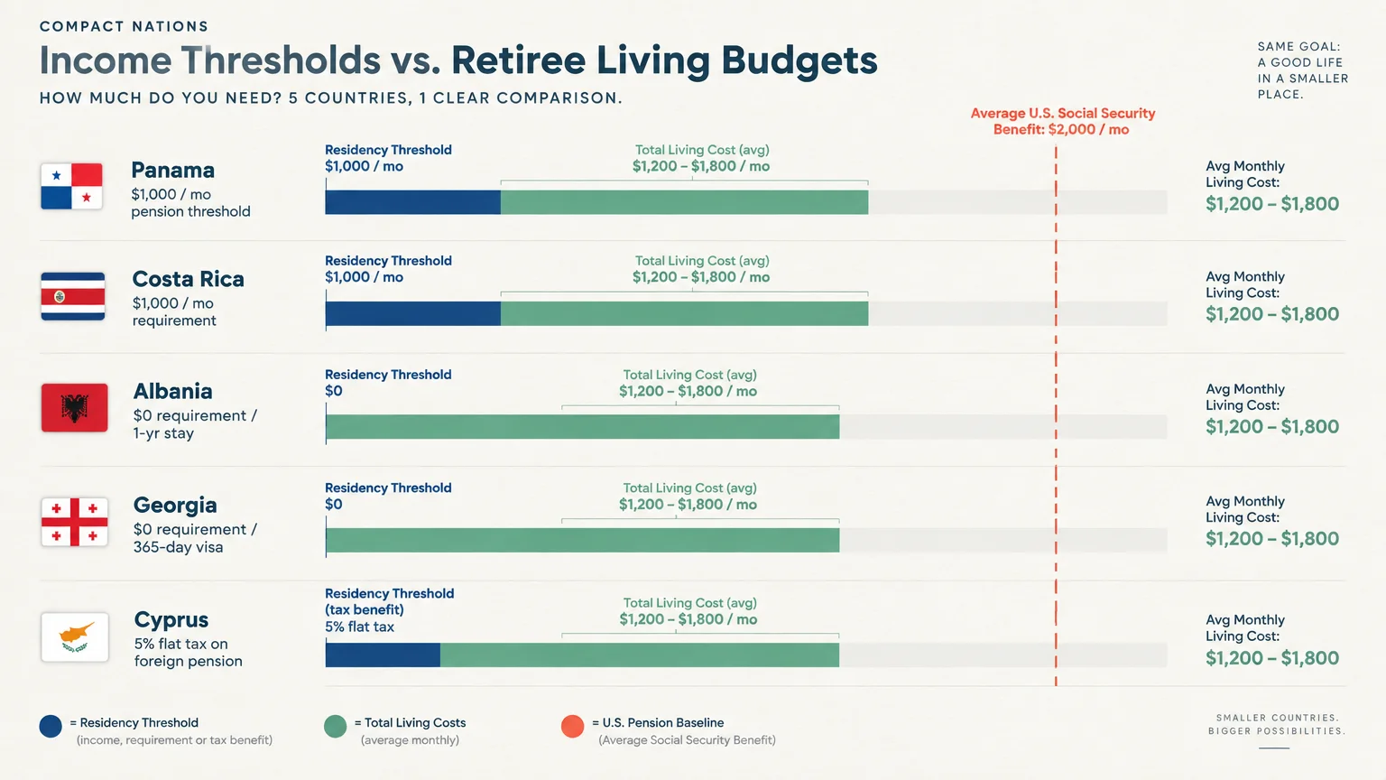 Bar chart comparing residency thresholds and monthly living costs across five nations against a Social Security baseline.