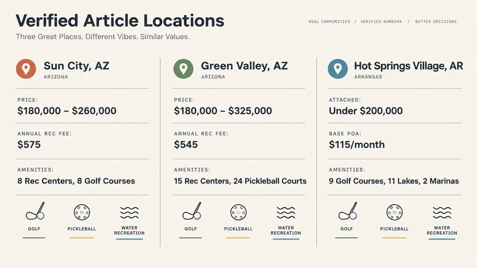 Comparison graphic showing home prices, association fees, and key amenities for Sun City, Green Valley, and Hot Springs Village.