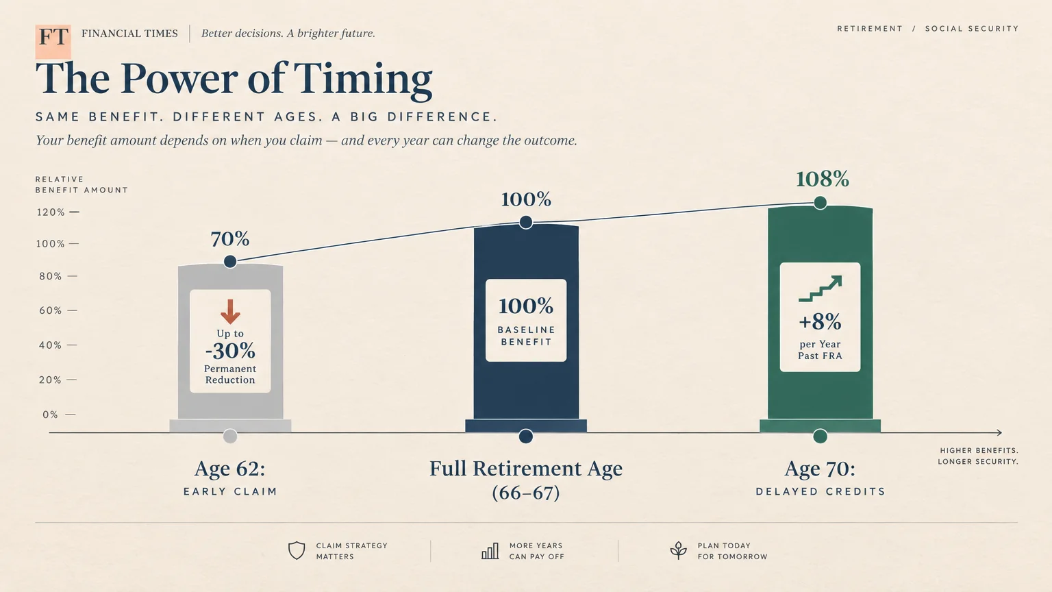 Bar chart comparing Social Security payouts at age 62, Full Retirement Age (66–67), and age 70 with delayed credits.