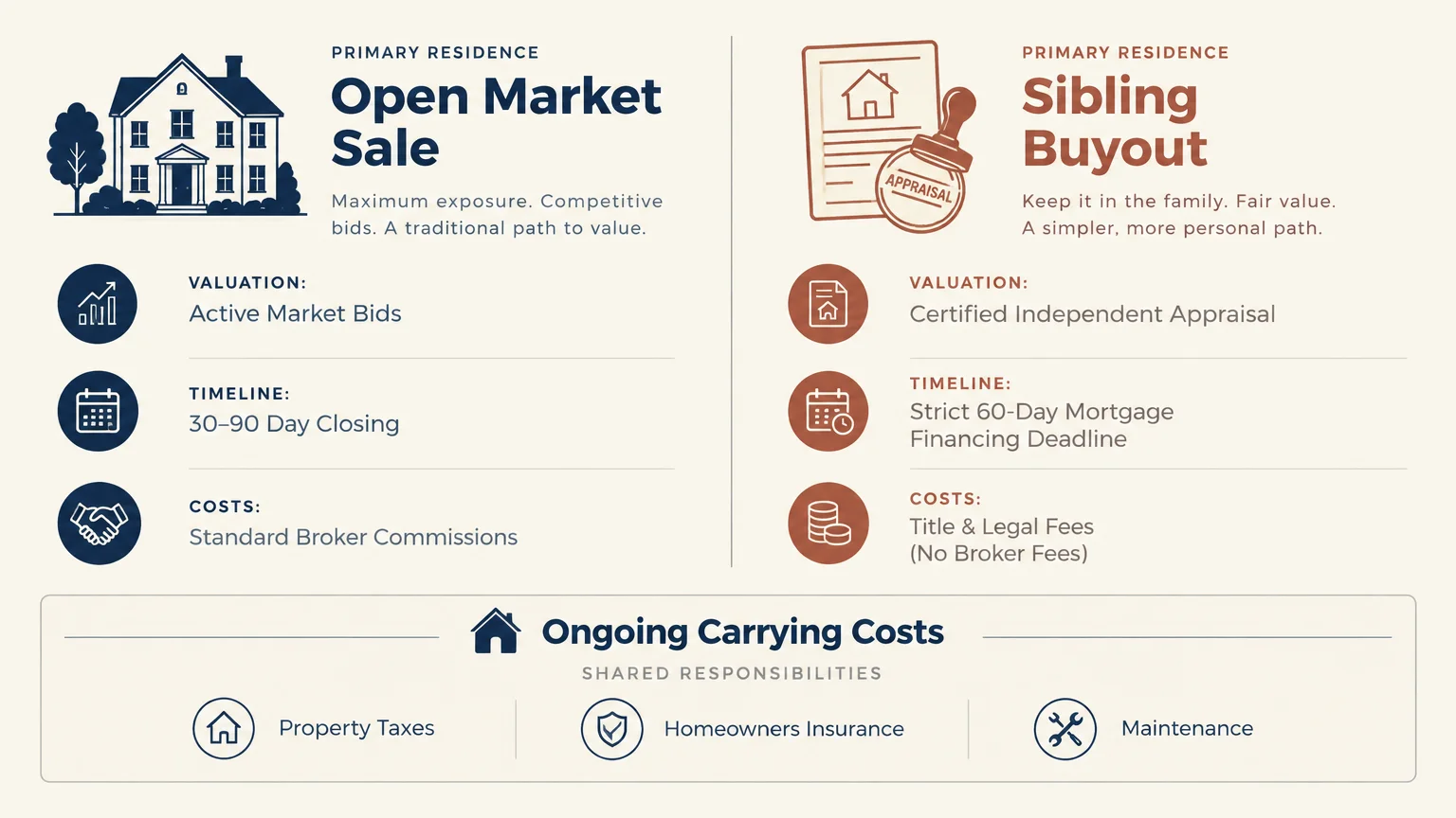 Diagram comparing Open Market Sale and Sibling Buyout options, detailing valuation, timelines, costs, and ongoing carrying costs.