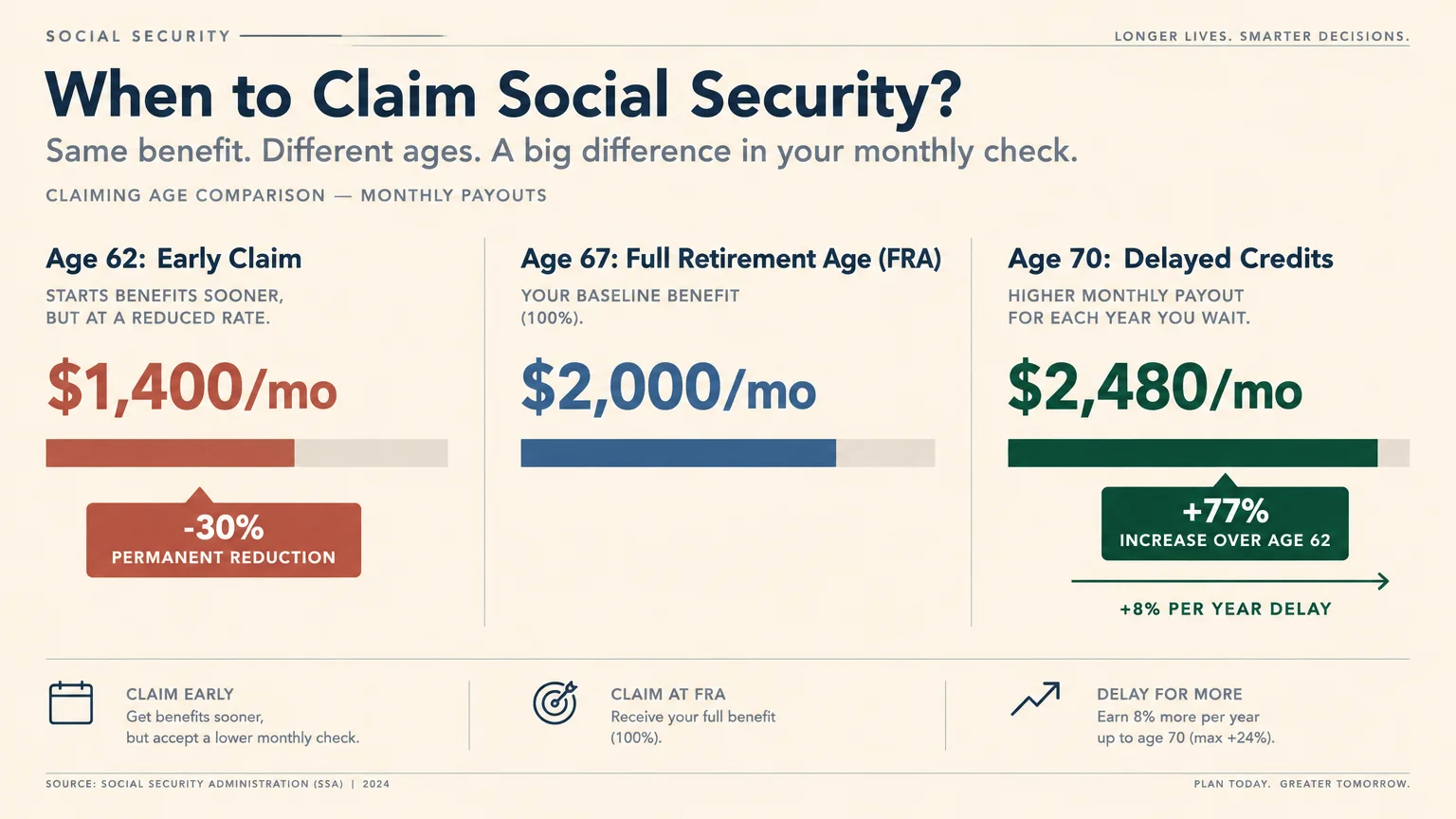 Infographic comparing monthly Social Security payouts: $1,400 at age 62, $2,000 at age 67, and $2,480 at age 70.
