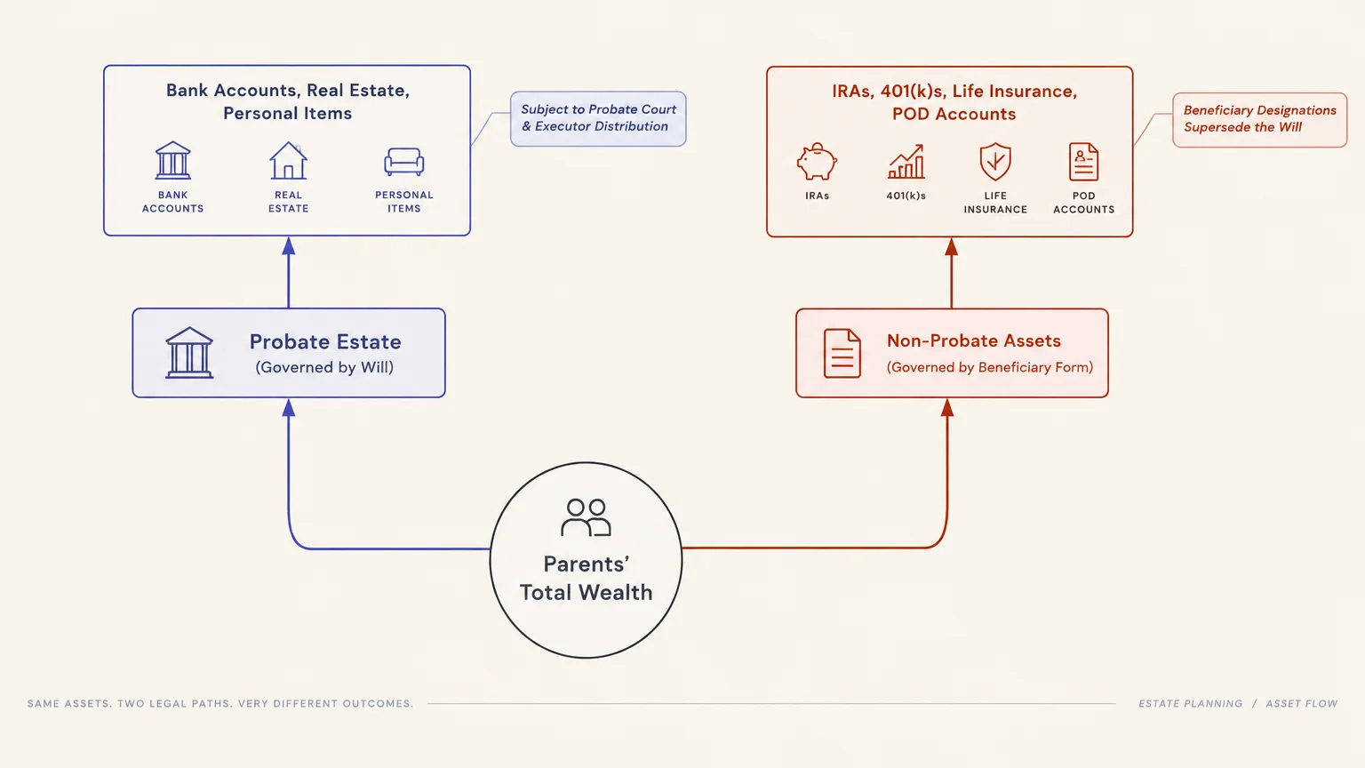 Flowchart splitting parents' total wealth into probate assets governed by a will and non-probate assets governed by forms.