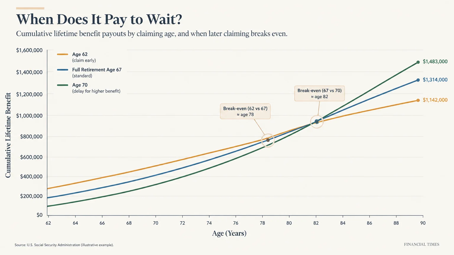 Line graph comparing cumulative lifetime Social Security benefits across claiming ages 62, 67, and 70 with break-even points.
