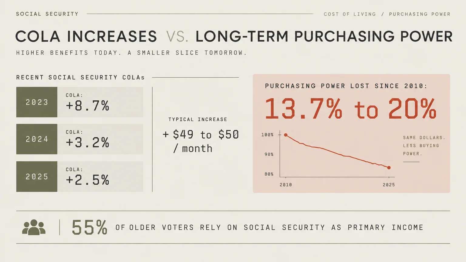 Infographic showing recent Social Security COLA rates alongside a chart depicting a 13.7% to 20% drop in purchasing power.