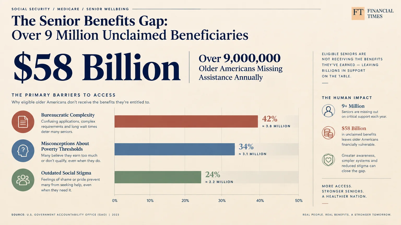 Bar chart detailing barriers to public benefits alongside bold text showing $58 billion and over 9 million older Americans.