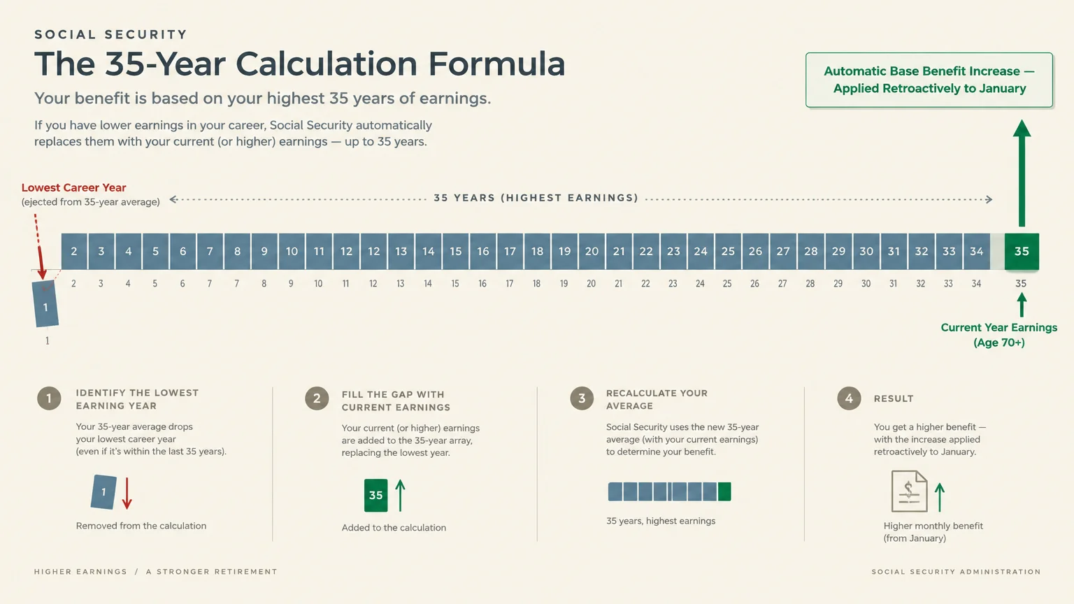 Diagram illustrating the 35-year Social Security calculation formula replacing a lowest career year with new current earnings.
