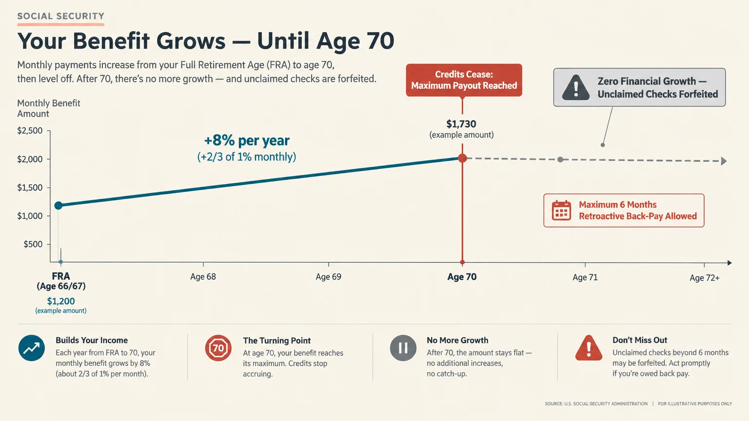 Line graph showing Social Security benefits rising 8% annually from FRA to age 70, where growth permanently stops.