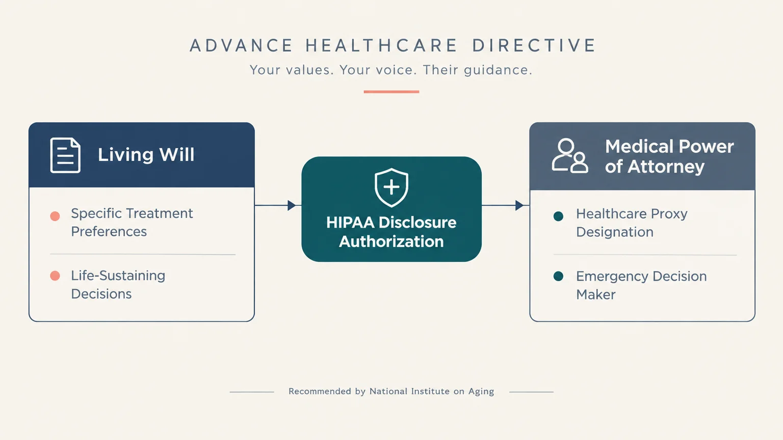 Diagram linking a Living Will and Medical Power of Attorney through a central HIPAA Disclosure Authorization box.