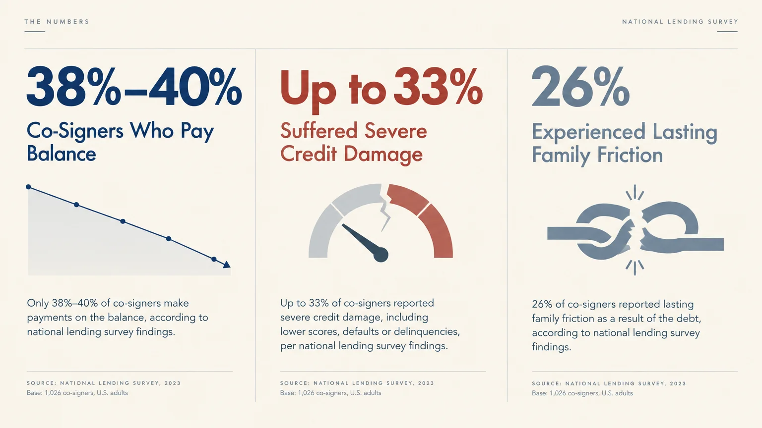 Infographic showing three statistics: 38% to 40% paying balances, up to 33% credit damage, and 26% family friction.