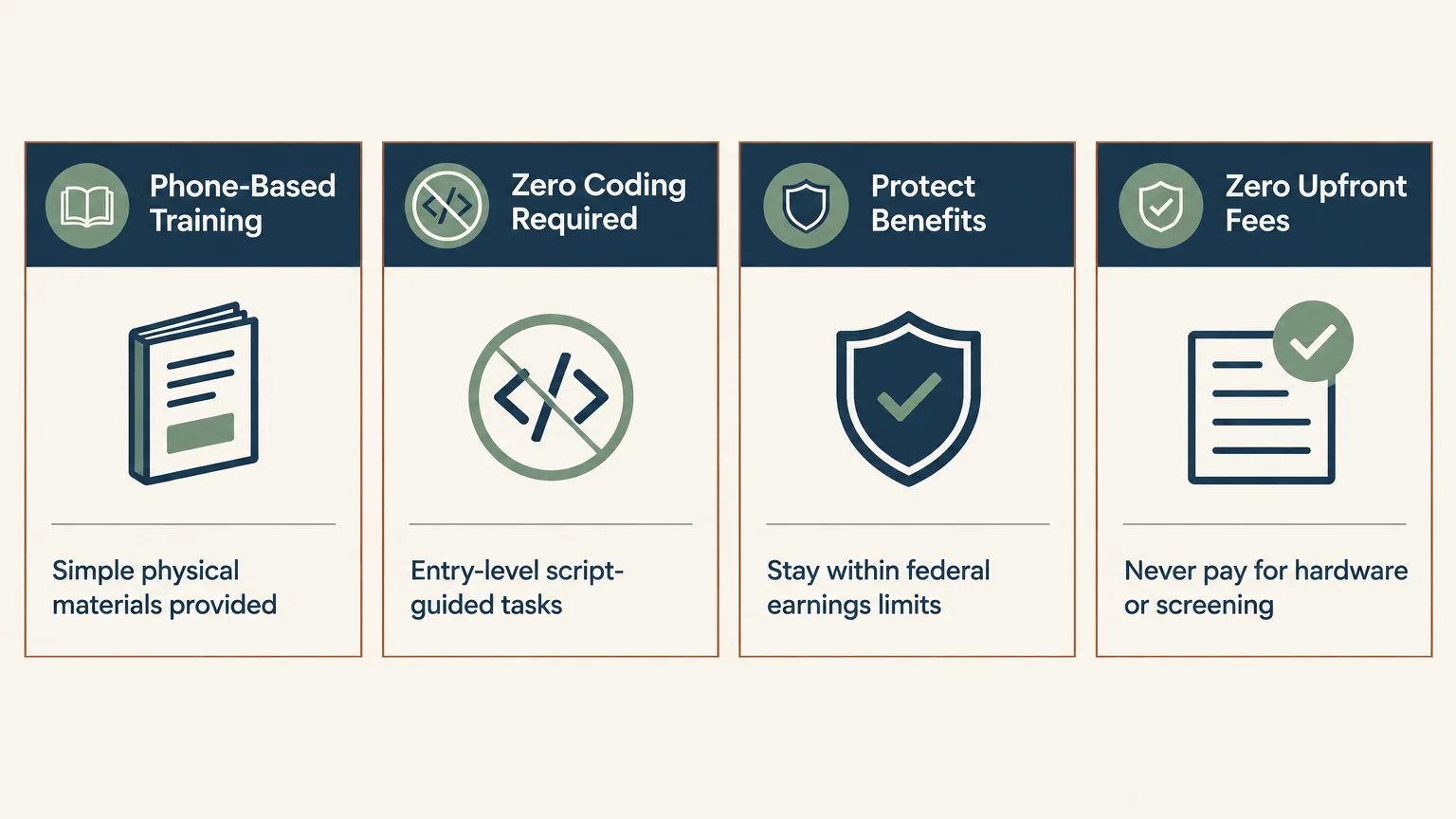 Four-panel infographic detailing phone-based training, zero coding required, protecting benefits, and zero upfront fees.