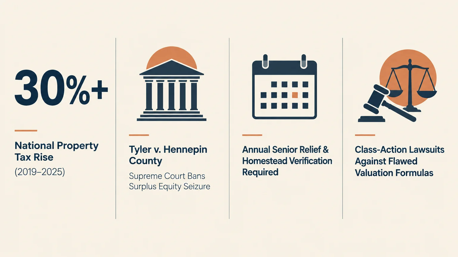 Four-panel infographic featuring property tax statistics, a courthouse icon, a calendar, and a legal gavel with scales.