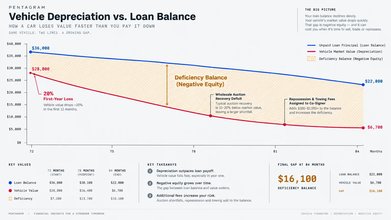 Line graph comparing unpaid loan balance to falling vehicle market value over 72 to 84 months, showing negative equity.