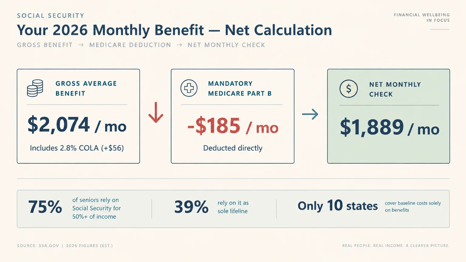 Diagram calculating a 2026 net monthly benefit of $1,889 from a $2,074 gross amount minus a $185 Medicare Part B deduction.