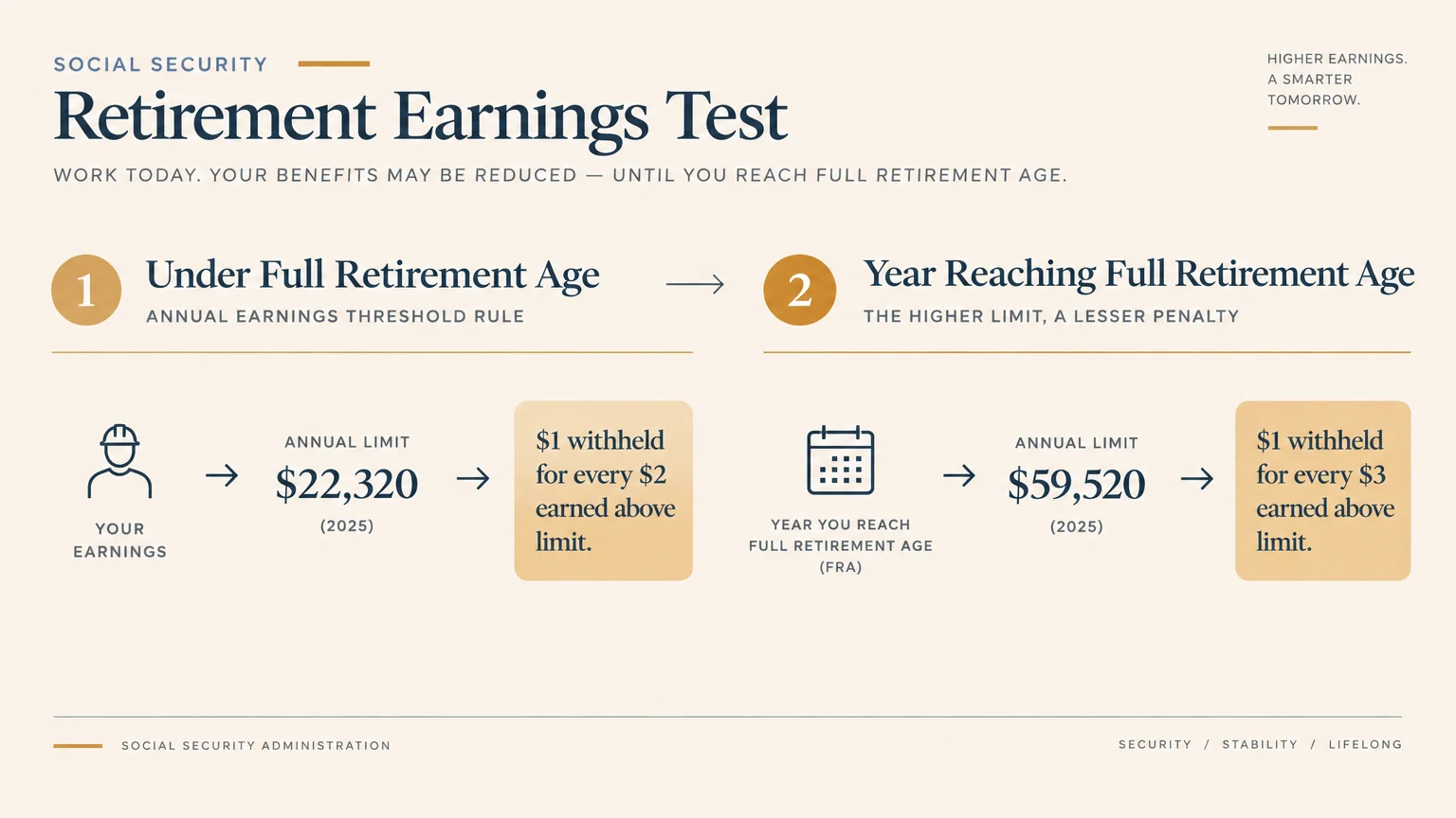 Flowchart outlining Social Security earnings test limits and withholding formulas before reaching full retirement age.