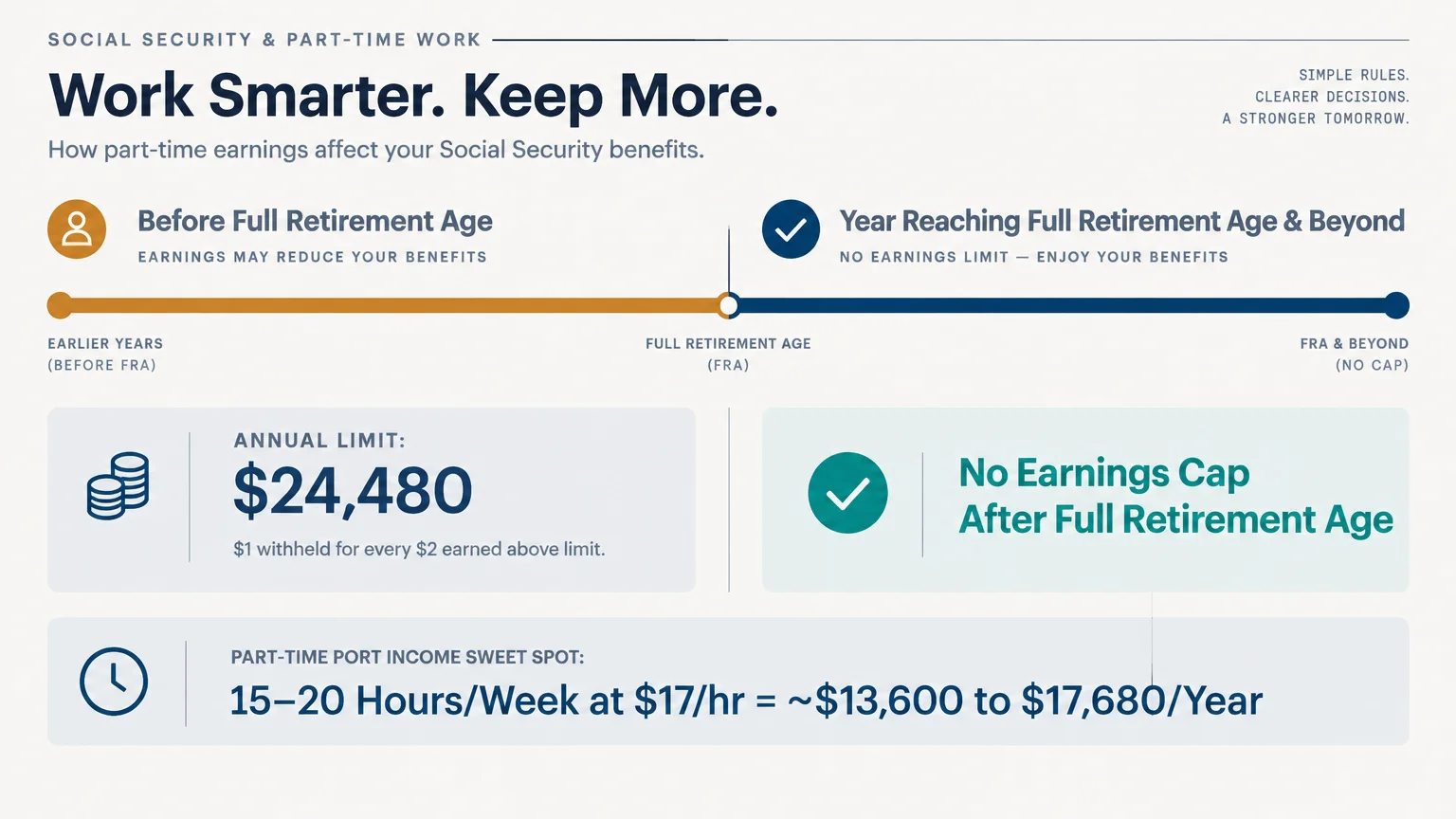 Diagram outlining Social Security earnings limits before full retirement age versus unlimited income rules after reaching it.