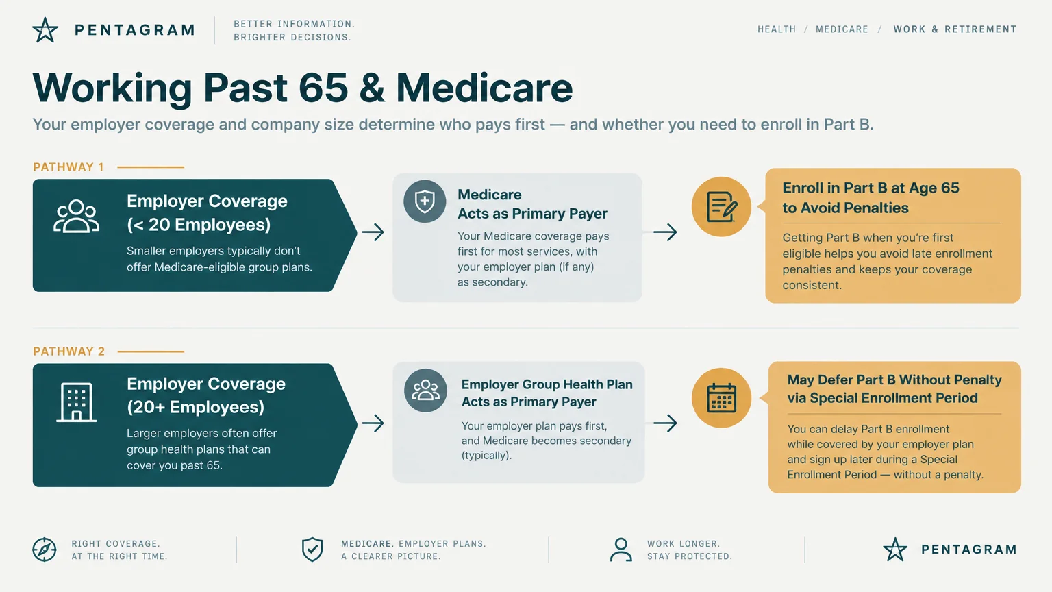 Diagram showing Medicare enrollment pathways based on whether an employer has fewer or more than 20 employees.