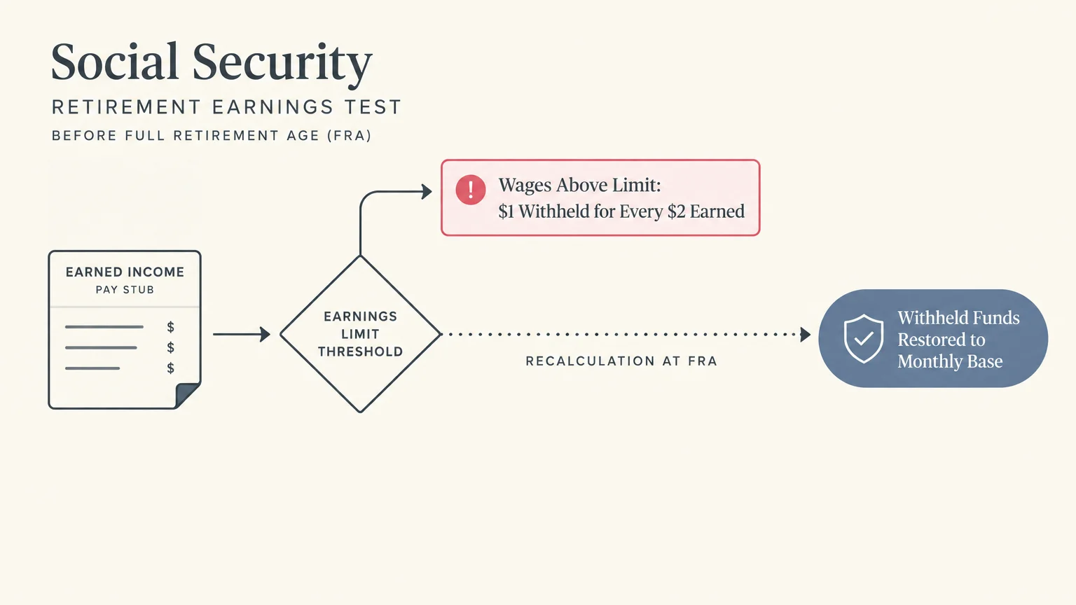 Flowchart showing earned income passing through an earnings limit threshold to withholdings and recalculation at FRA.