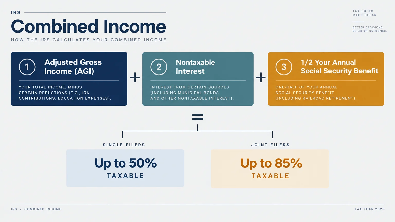 Diagram showing the combined income formula adding AGI, nontaxable interest, and half of annual Social Security benefits.
