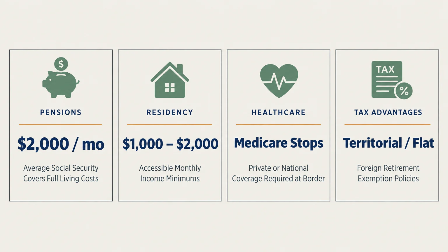 Four infographic cards detailing overseas retirement: pensions, residency requirements, healthcare changes, and tax advantages.