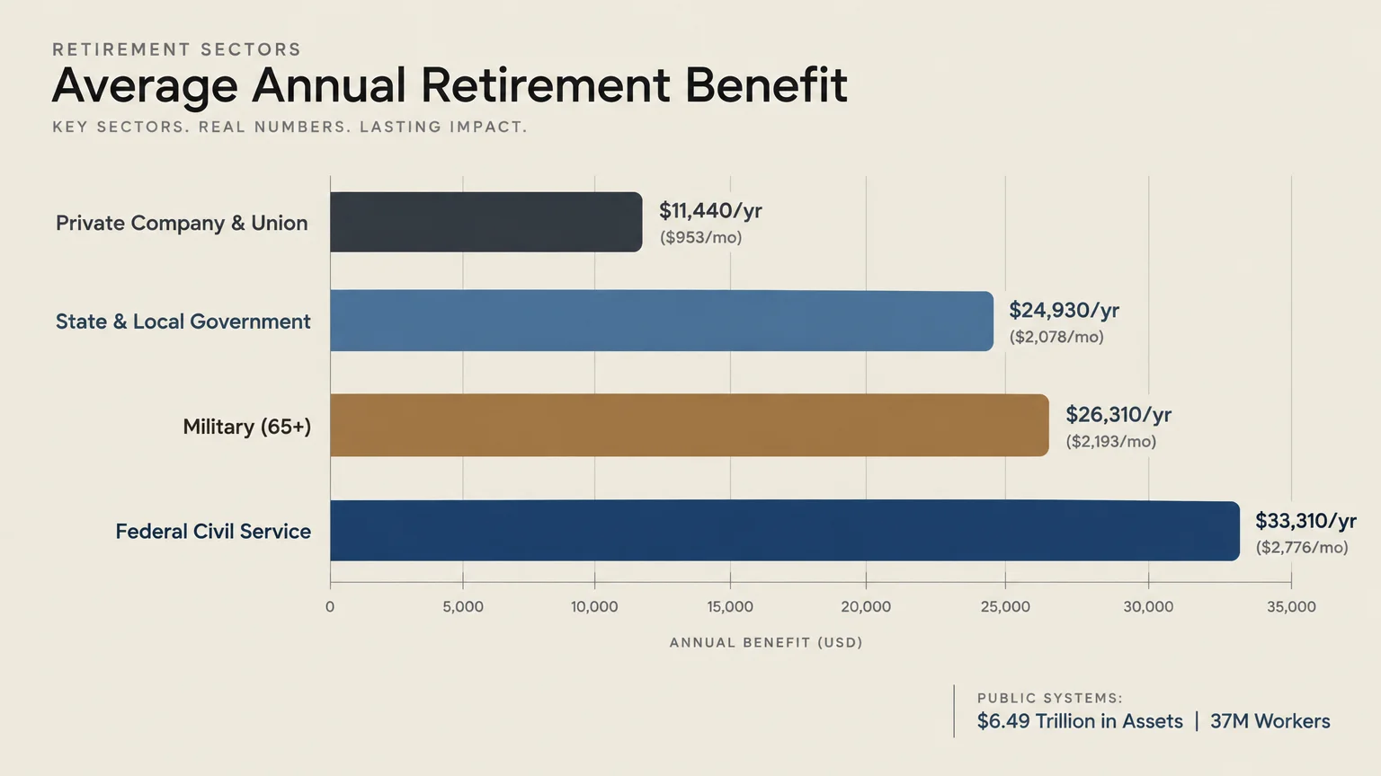 Bar chart comparing average annual retirement benefits across private company, state, military, and federal civil service.
